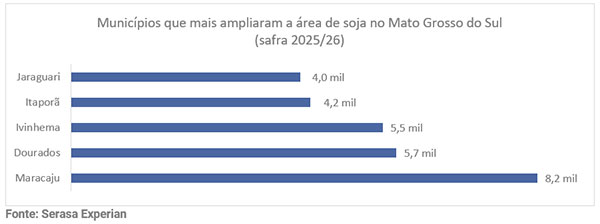 Bahia responde por mais da metade da expansão da soja entre estados analisados pelo novo capítulo da série “Mapas Agro” da Serasa Experian