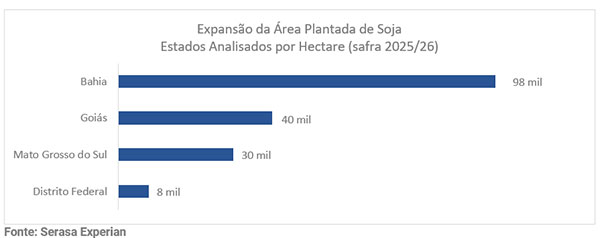 Bahia responde por mais da metade da expansão da soja entre estados analisados pelo novo capítulo da série “Mapas Agro” da Serasa Experian