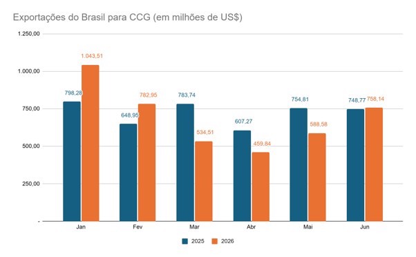 Exportações para o Golfo crescem 1,25% em junho e sinalizam retomada