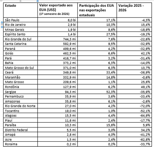 Tarifa adicional de 25% dos Estados Unidos prejudica competitividade brasileira e ameaça exportações, avalia CNI 