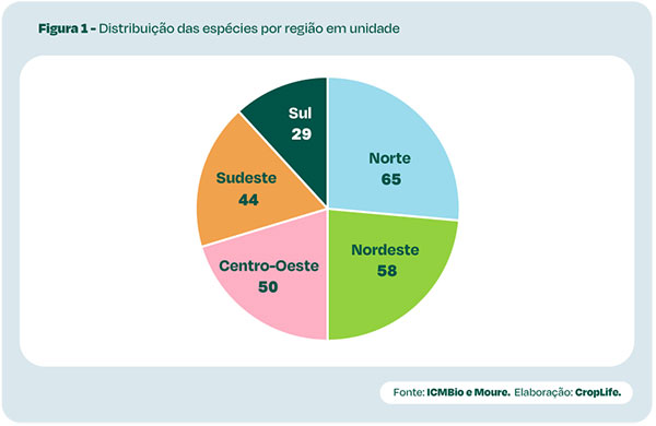 O Painel de Polinizadores do CropData, portal de dados da CropLife Brasil, recebe pela primeira vez indicadores de abelhas sem ferrão. A nova funcionalidade do Atlas da Meliponicultura brasileira exibe as espécies registradas (nome científico e popular) e sua distribuição por unidade da federação (UF), a fim de compreender em quais localidades os agentes polinizadores se manifestam. Ao todo, o Brasil possui 93 espécies destes insetos mapeados, sendo o Norte a região que concentra a maior variedade de criação (65). Os dados fazem parte da nota de agosto do CropData e é mais um passo na agenda de Sustentabilidade da CLB. “Os registros mostram que a biodiversidade no país não é só pauta ambiental, é um ativo produtivo. O Norte com 65 espécies e o Nordeste com 58 concentram essa diversidade e não por acaso são as regiões com maior tradição de meliponicultura. Só que esse conhecimento estava disperso. Ao reunir os dados do ICMBio e do Catálogo de Abelhas Moure no painel, permitimos que qualquer pessoa visualize. Isso traz informações que formam a base para o manejo responsável, para a pesquisa e para a política pública. Conservar polinizadores e produzir alimentos são agendas convergentes”, apresenta o gerente executivo da CropLife Brasil, Renato Gomides. Atlas da Meliponicultura As abelhas sem ferrão desempenham papel importante na polinização de culturas agrícolas, e também geram renda por meio da produção de mel, geoprópolis, pólen e cera. A nova funcionalidade de meliponicultura permite ao usuário visualizar imagens dos insetos, nome e seus dados científicos anexados. A distribuição quantitativa das espécies pode ser filtrada por estado e região, permitindo a tomada de decisão estratégica para a produção agrícola.