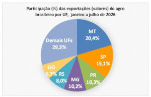 Superávit do agro paulista registra US$ 12,16 bilhões de janeiro a julho de 2026
