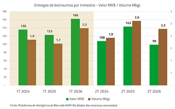 ANPII Bio projeta crescimento de até 7% em valor e 10% em volume para o mercado de bioinsumos em 2026