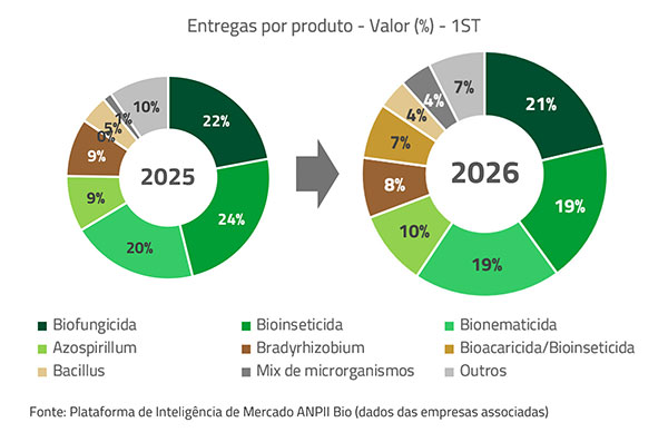 ANPII Bio projeta crescimento de até 7% em valor e 10% em volume para o mercado de bioinsumos em 2026