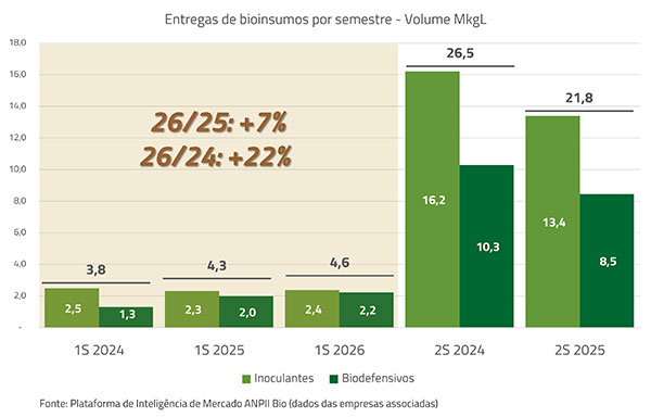 ANPII Bio projeta crescimento de até 7% em valor e 10% em volume para o mercado de bioinsumos em 2026