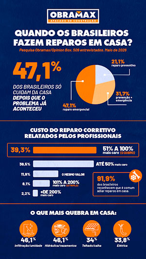 47,1% dos brasileiros só cuidam da casa depois que o problema já aconteceu, revela pesquisa inédita